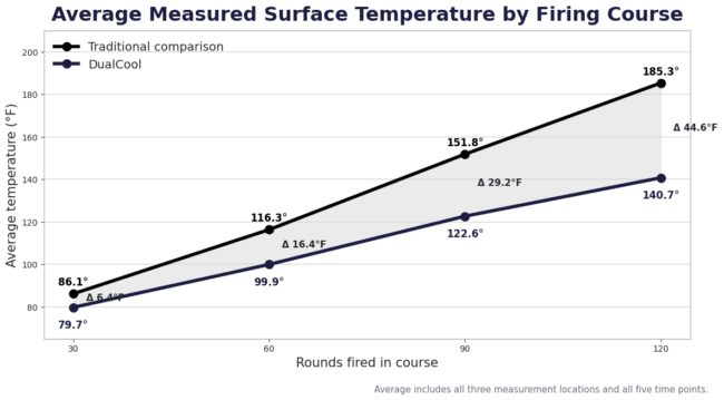 Mitchell Defense DualCool Handguard Thermal Test Comparison Chart comparing DualCool and traditional handguard average surface temperatures after 30, 60, 90 and 120-round firing courses.