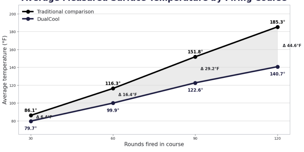 Mitchell Defense DualCool Handguard Thermal Test Comparison Chart comparing DualCool and traditional handguard average surface temperatures after 30, 60, 90 and 120-round firing courses.